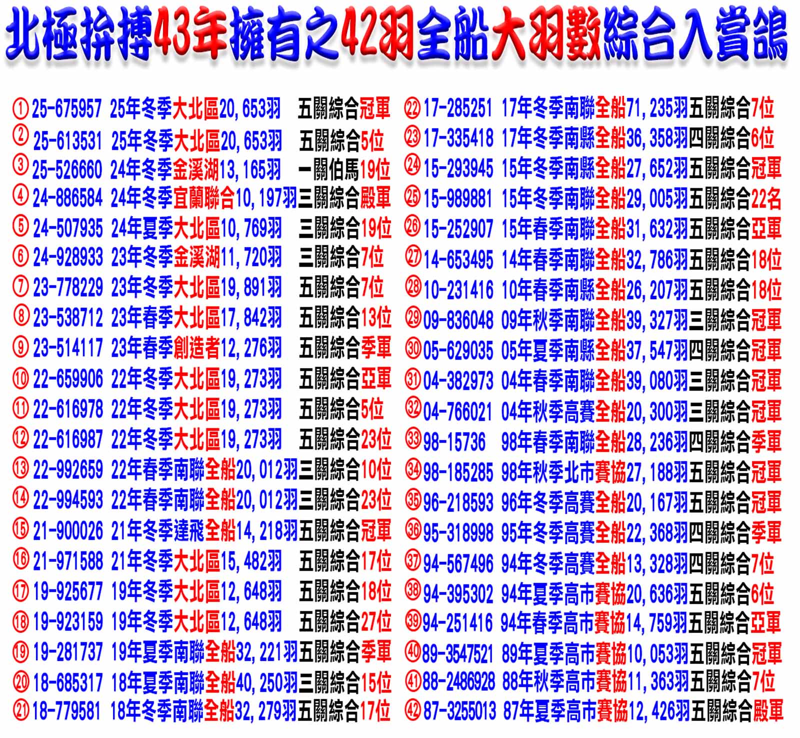 北極拚搏43年擁有之42羽全船大羽數綜合入賞鴿