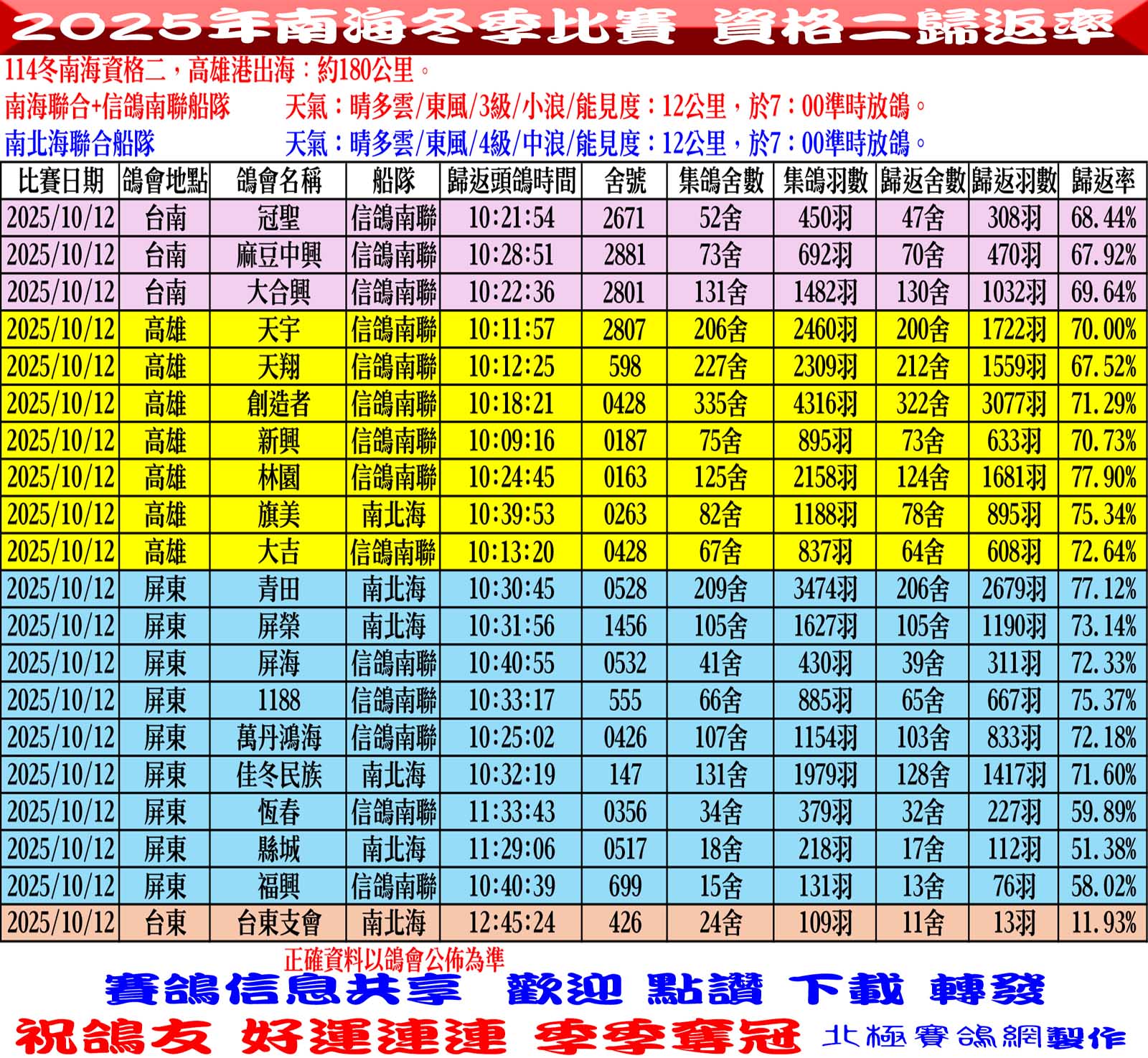 2025年南海冬季競翔【資格二】10/12(日) 頭鴿加歸返率
