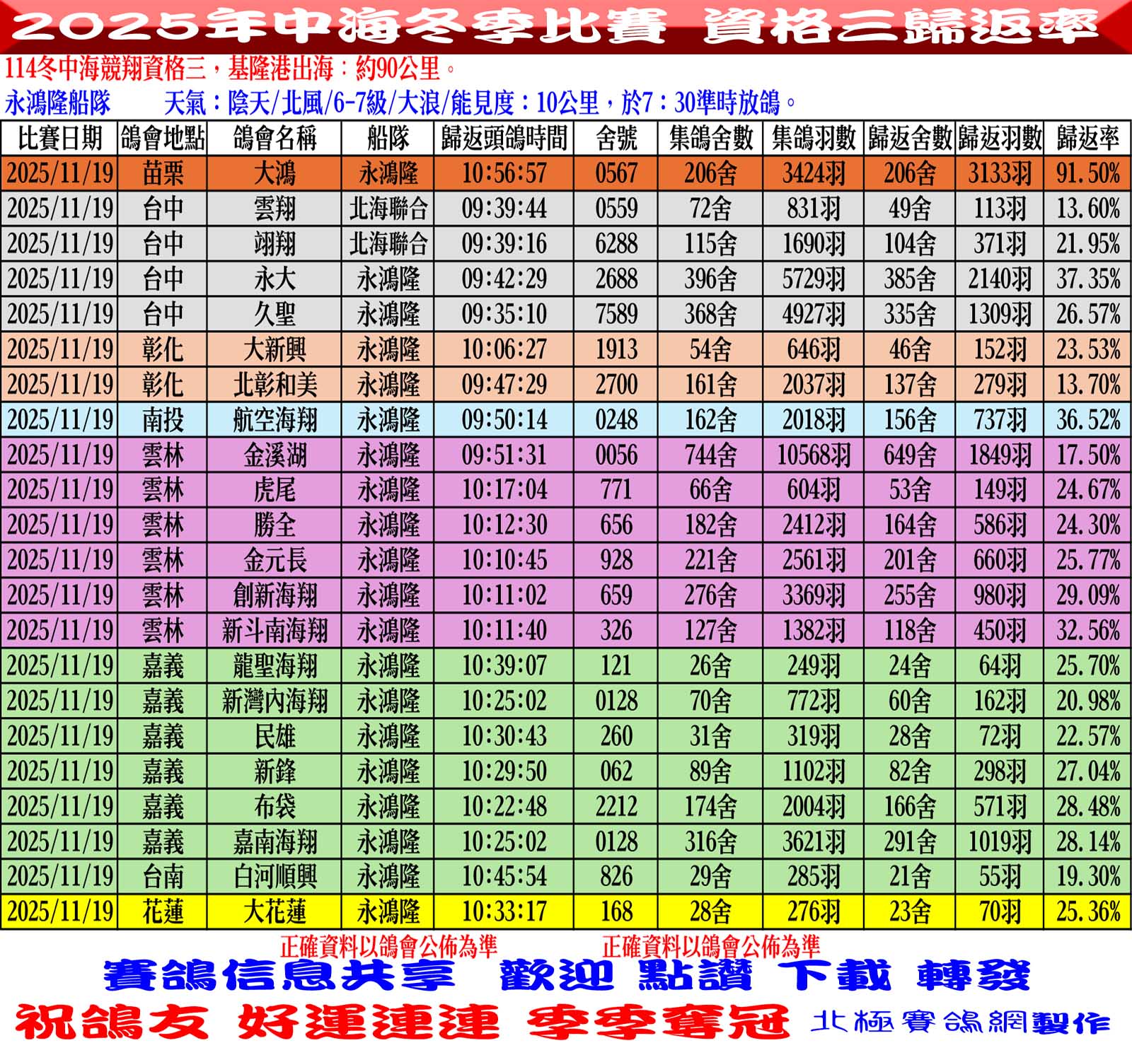 2025年中海冬季競翔【資格三】11/19(三)頭鴿加歸返率