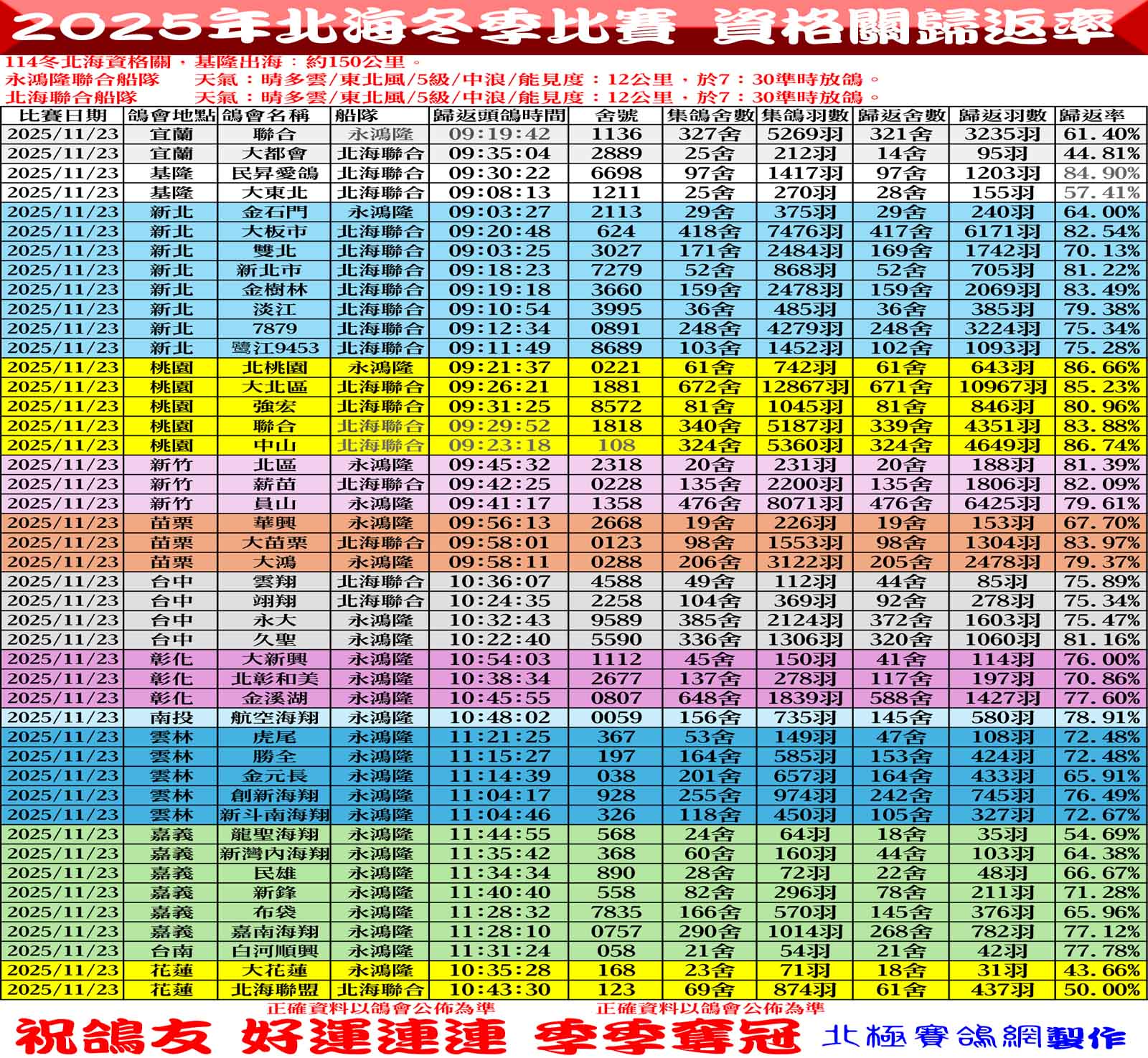 2025年北海冬季競翔【資格關】【中海正一關】11/23(日)各會頭鴿加歸返率