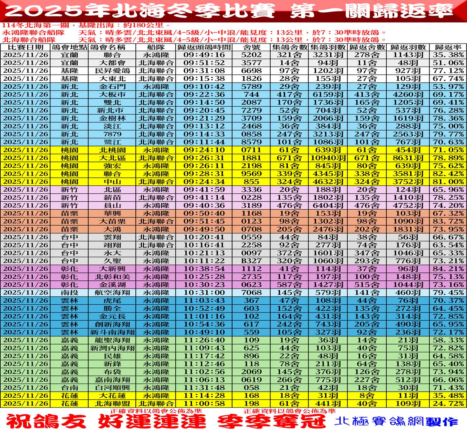 2025年北海冬季競翔【第一關】【中海正二關】11/26(三)各會頭鴿加歸返率