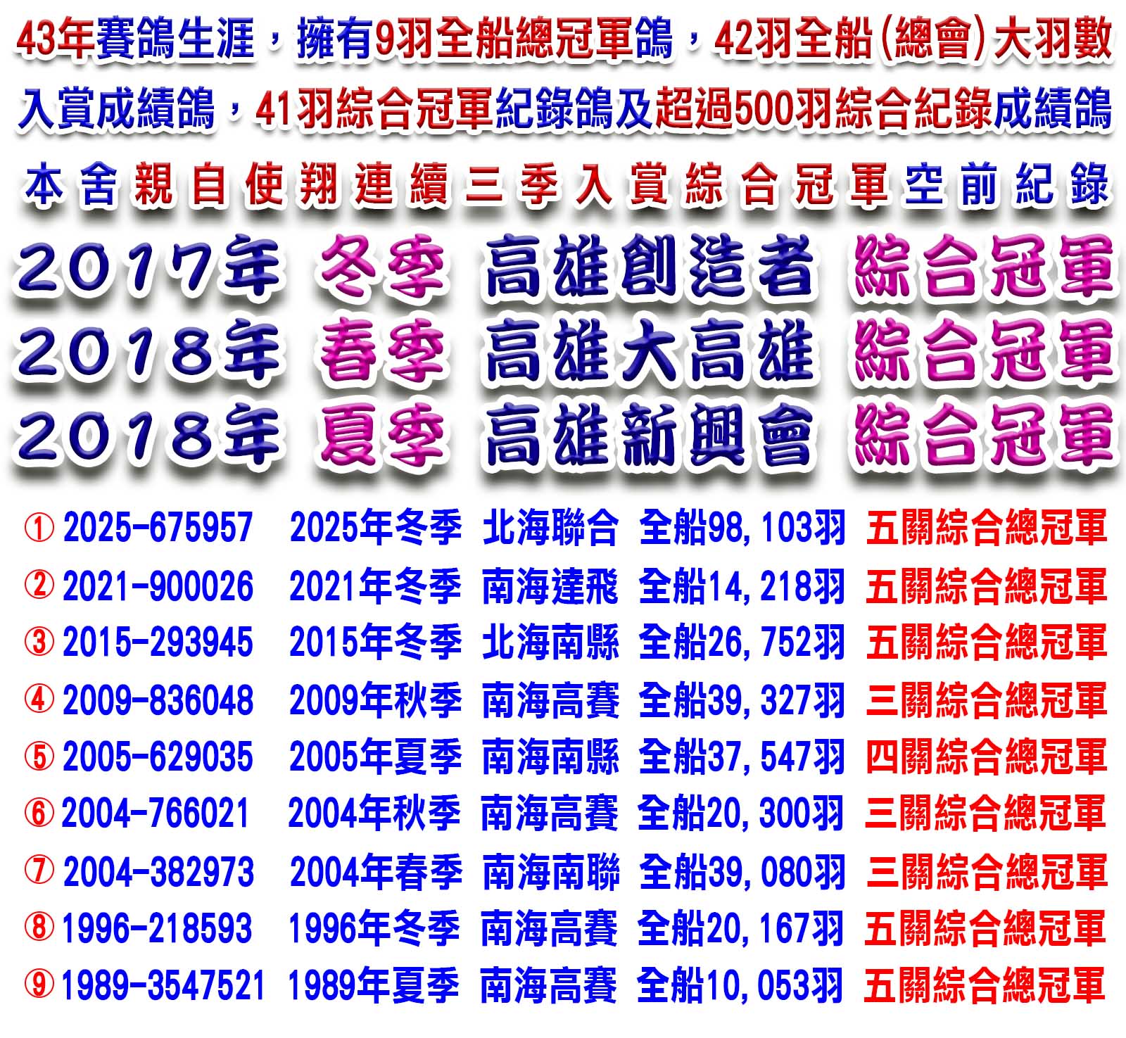 43年賽鴿生涯擁有9羽全船總冠軍鴿 43年賽鴿生涯擁有9羽全船總冠軍鴿