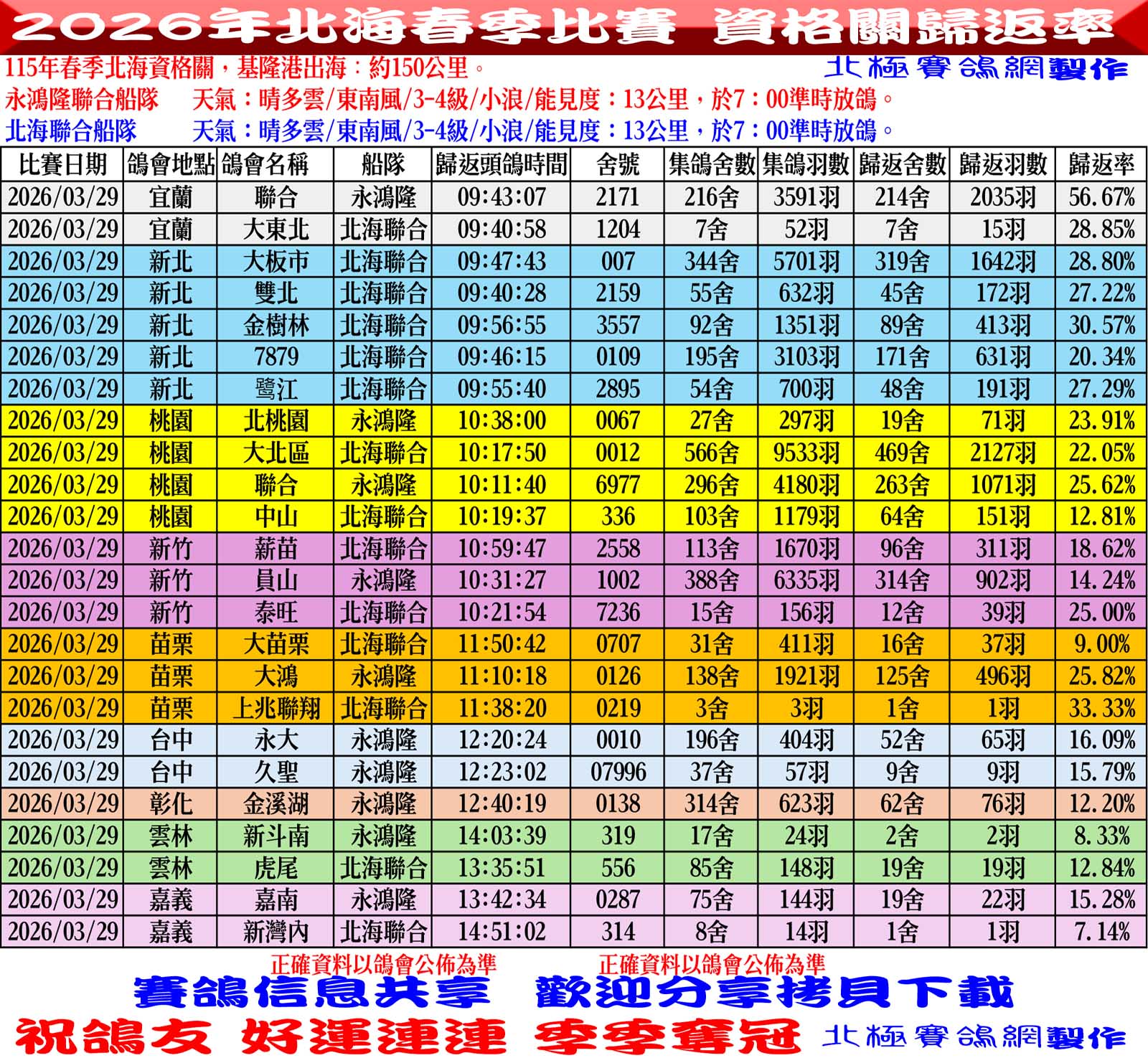 2026年北海春季競翔【資格關】03/29(日)各會頭鴿+歸返率