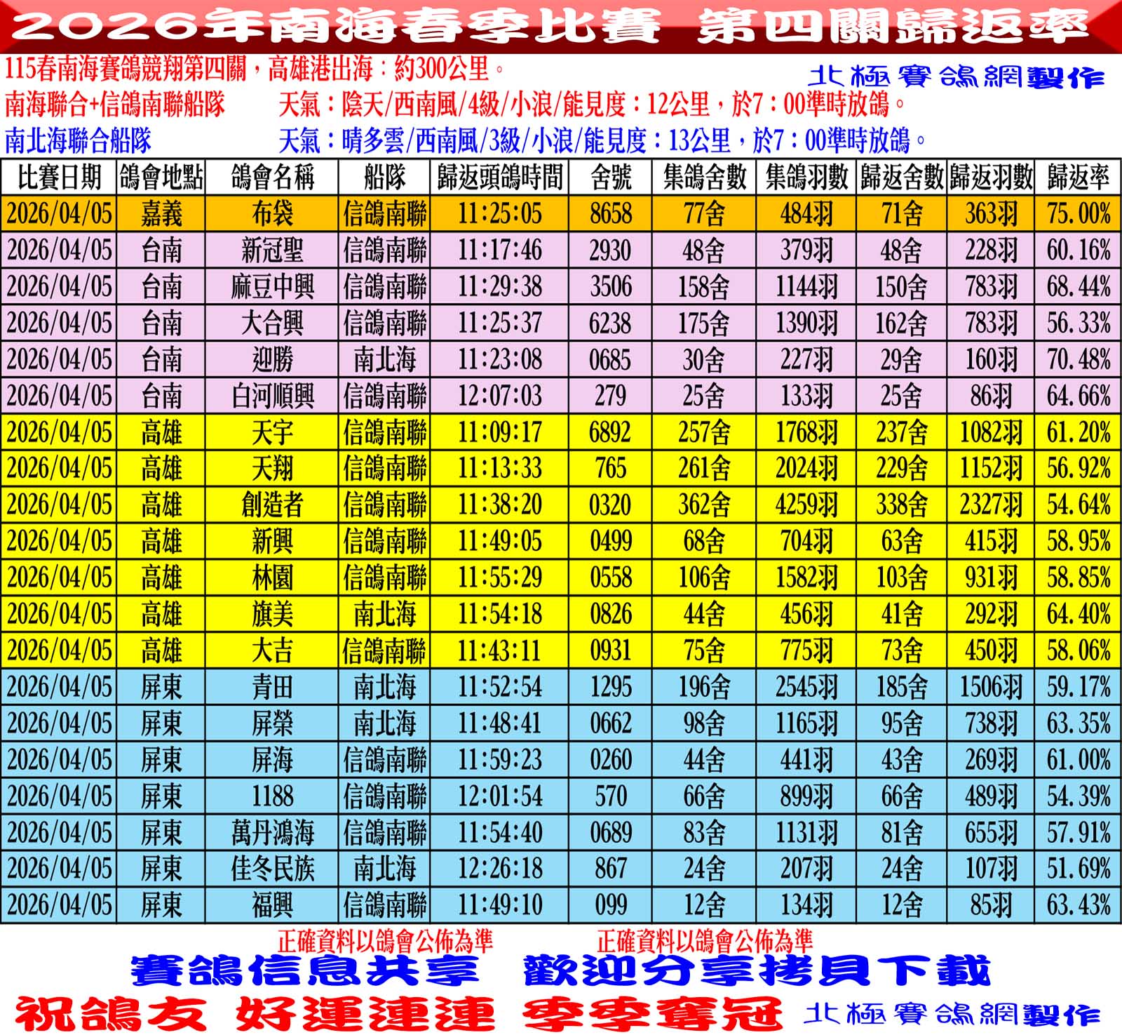2026年南海春季競翔【第四關】04/05(日)各會頭鴿+歸返率