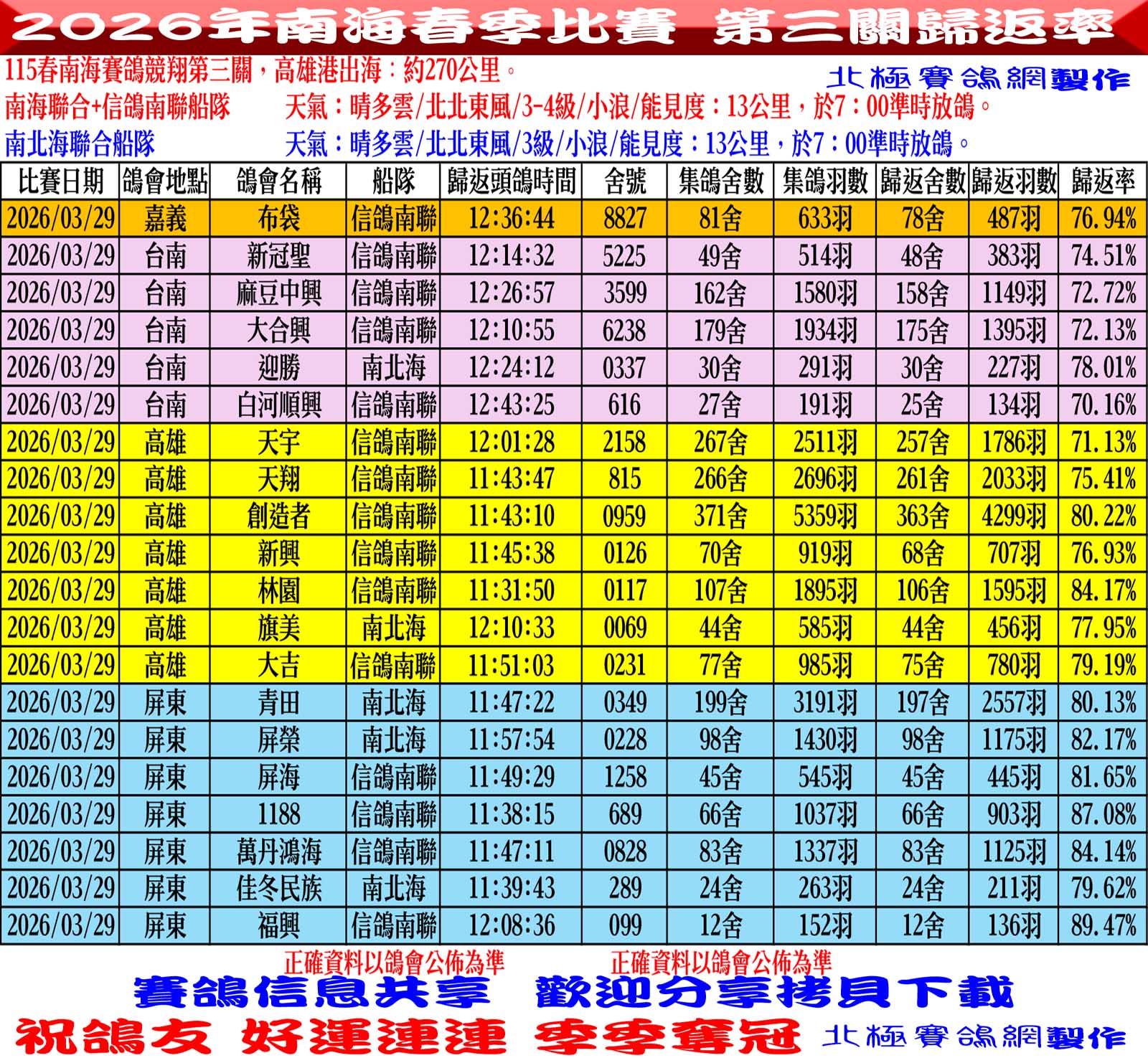 2026年北海春季競翔【第二關】04/05(日)各會頭鴿+歸返率