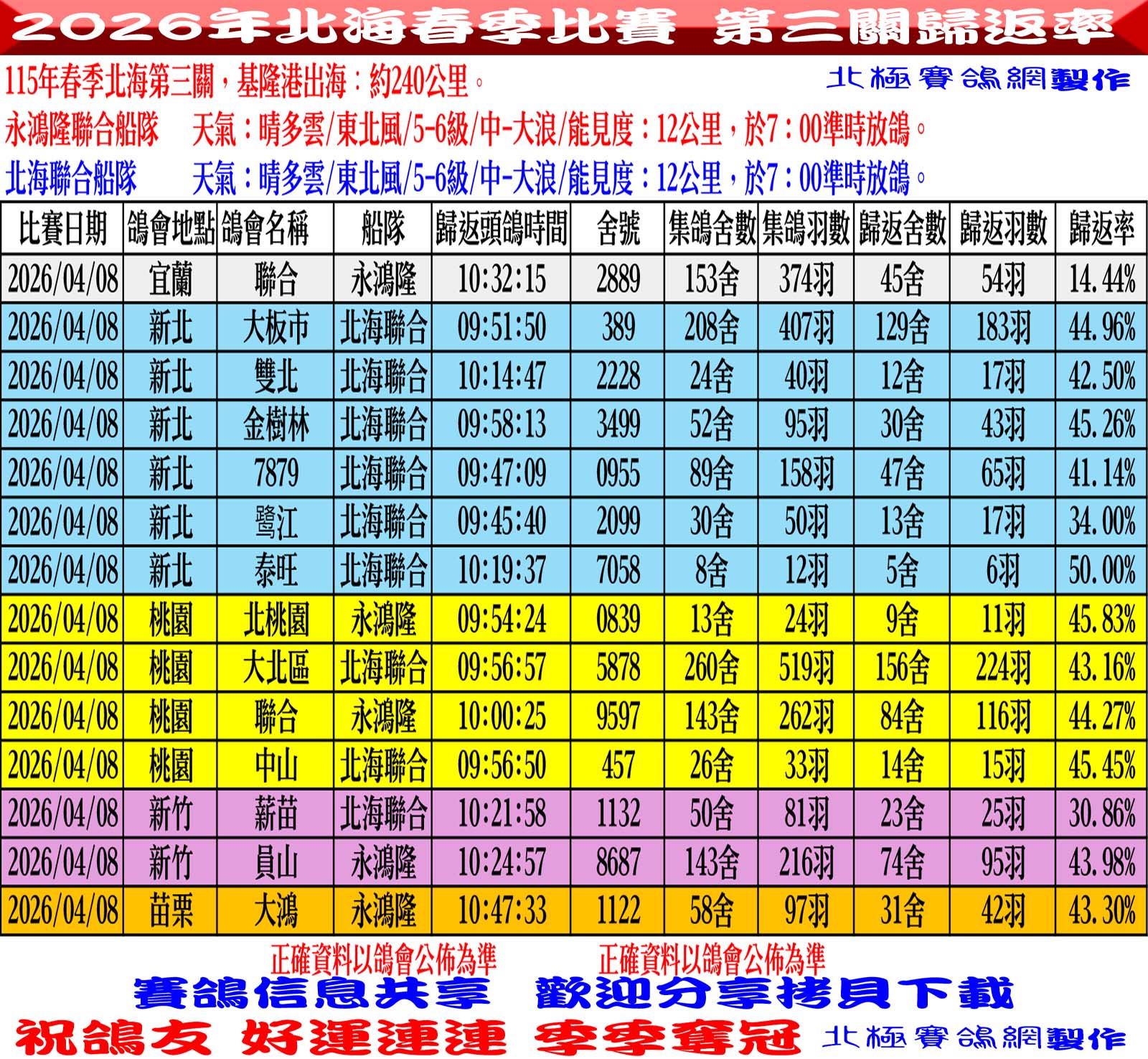 2026年北海春季競翔【第三關】04/08(三)各會頭鴿+歸返率